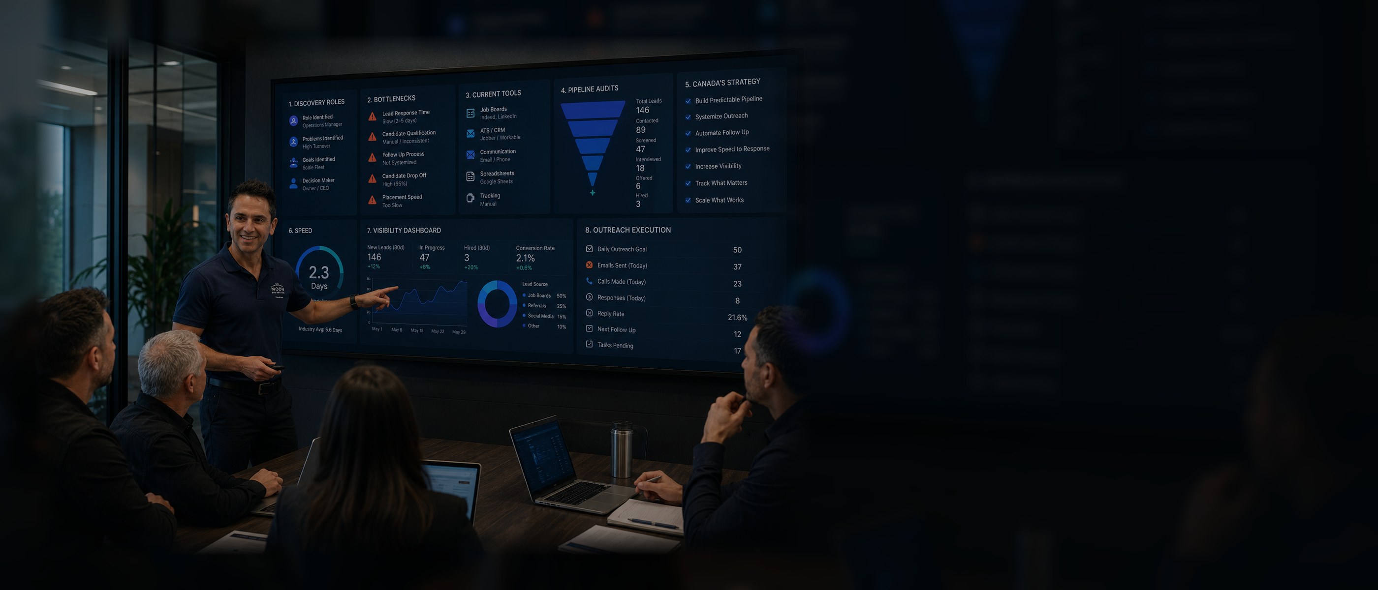 Milad Yousif structured system process dashboard for recruiting pipeline audits outreach execution visibility and follow up